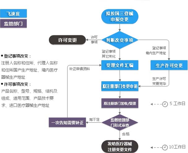 第三類醫療器械經營許可流程圖深度解析