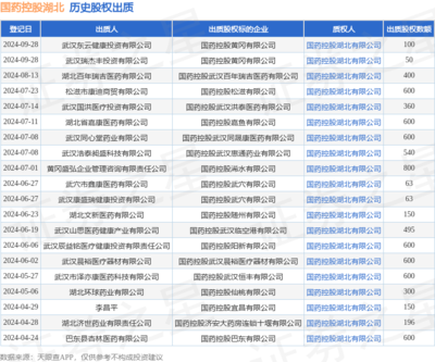 國藥控股湖北獲武漢瑞杰豐股權出質，涉第三類醫療器械經營